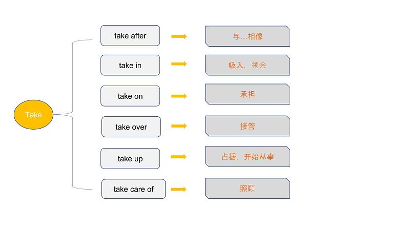 初中常用动词短语课件PPT第7页