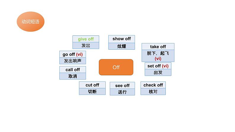 初中常见小品词短语课件PPT第2页