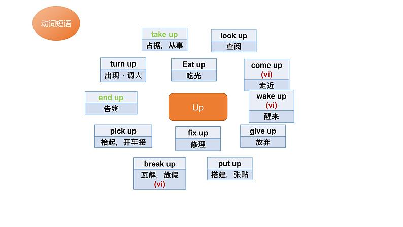 初中常见小品词短语课件PPT第3页