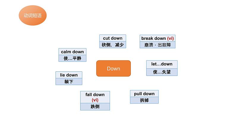 初中常见小品词短语课件PPT第4页