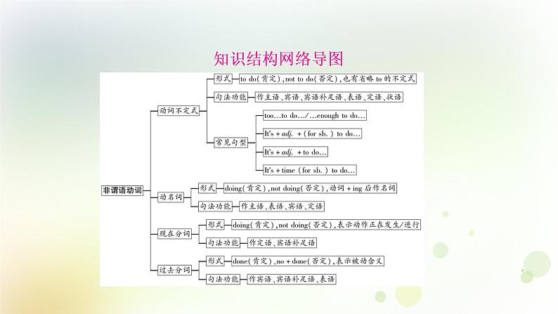 课标版中考英语复习语法专题突破十一非谓语动词教学课件第2页