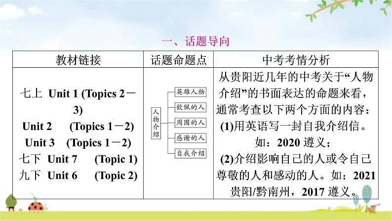 课标版中考英语复习书面表达（一）人物介绍教学课件第2页