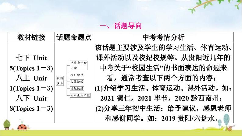 课标版中考英语复习书面表达(二)校园生活教学课件第2页