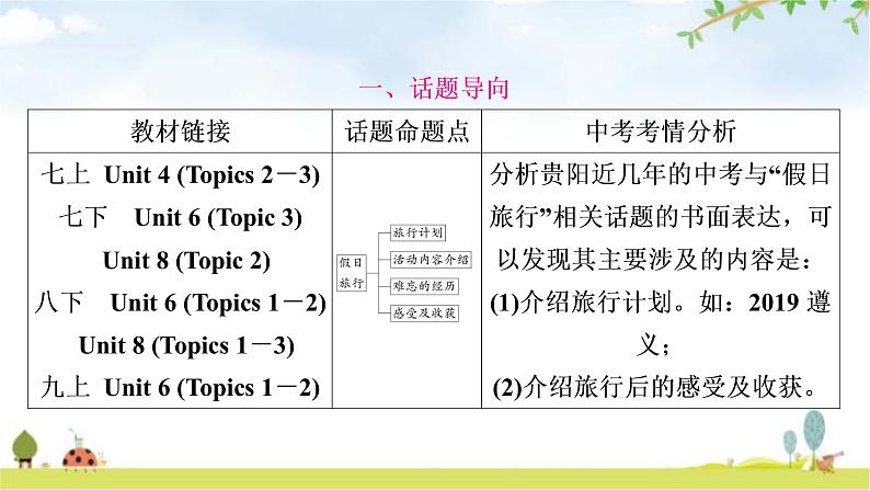 课标版中考英语复习书面表达(三)假日旅行教学课件第2页