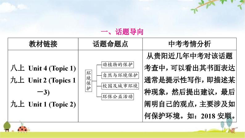 课标版中考英语复习书面表达(八)环境保护教学课件第2页