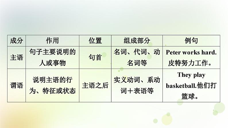 课标版中考英语复习英语句子成分与简单句的五种基本句型教学课件02