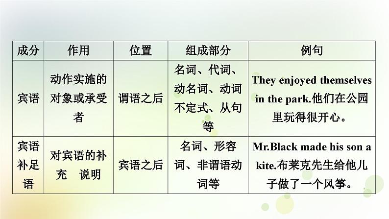 课标版中考英语复习英语句子成分与简单句的五种基本句型教学课件03