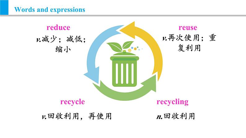 Module 12 Unit 2 Repeat these three words daily：reduce，reuse and recycle.（课件）外研版九年级英语上册08