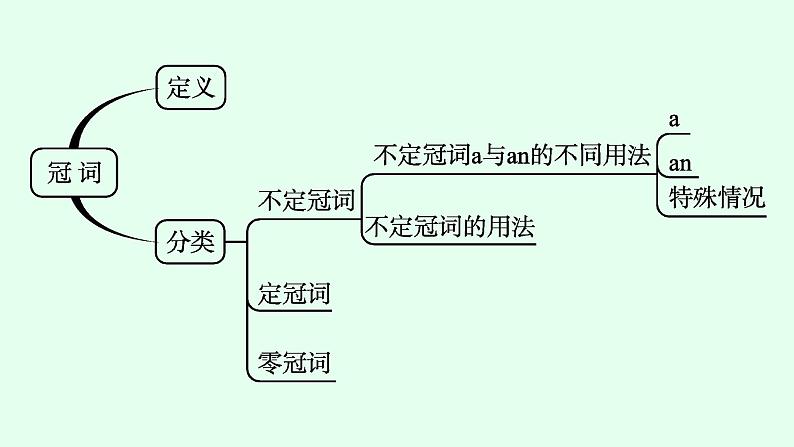 人教版中考英语复习语法专项突破第2讲冠词课件04