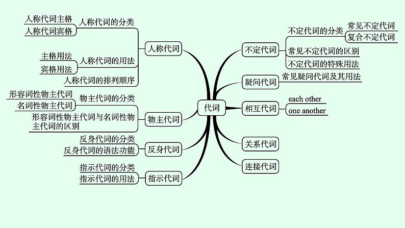 人教版中考英语复习语法专项突破第3讲代词课件第4页