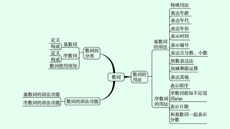 人教版中考英语复习语法专项突破第4讲数词课件04