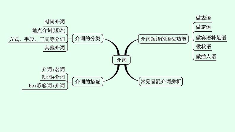 人教版中考英语复习语法专项突破第5讲介词课件04