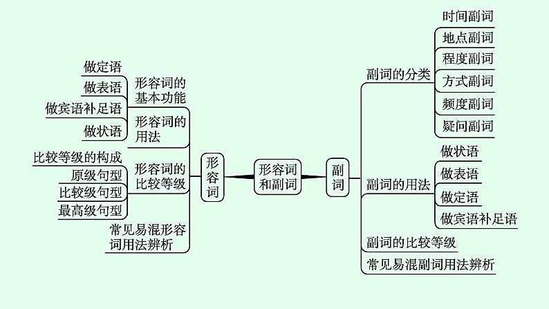 人教版中考英语复习语法专项突破第6讲形容词和副词课件04