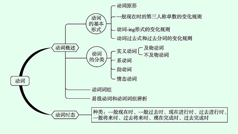 人教版中考英语复习语法专项突破第7讲动词概述及时态课件第4页