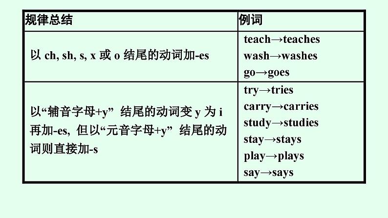 人教版中考英语复习语法专项突破第7讲动词概述及时态课件第7页