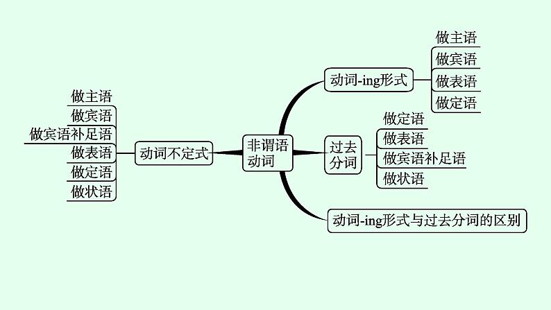 人教版中考英语复习语法专项突破第9讲非谓语动词课件04