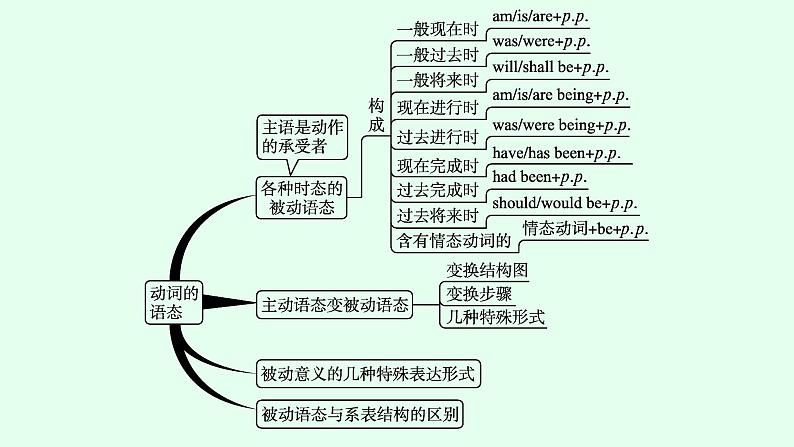 人教版中考英语复习语法专项突破第10讲动词的语态课件第4页