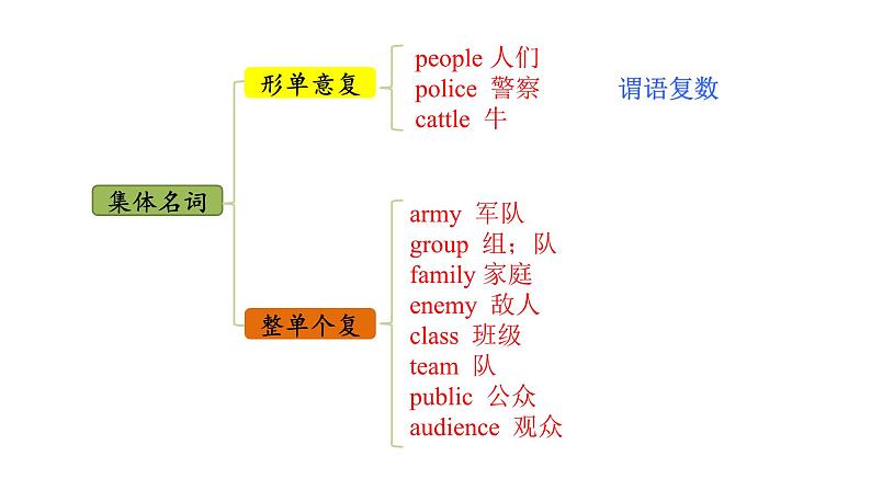 中考语法复习 名词课件PPT第8页