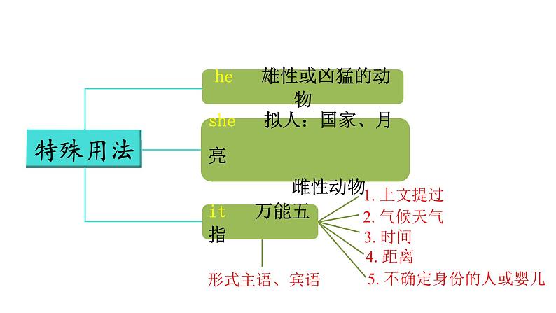 中考语法复习 代词课件PPT05