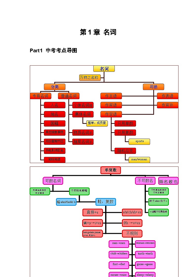 专题01 名词（原卷版）第1页