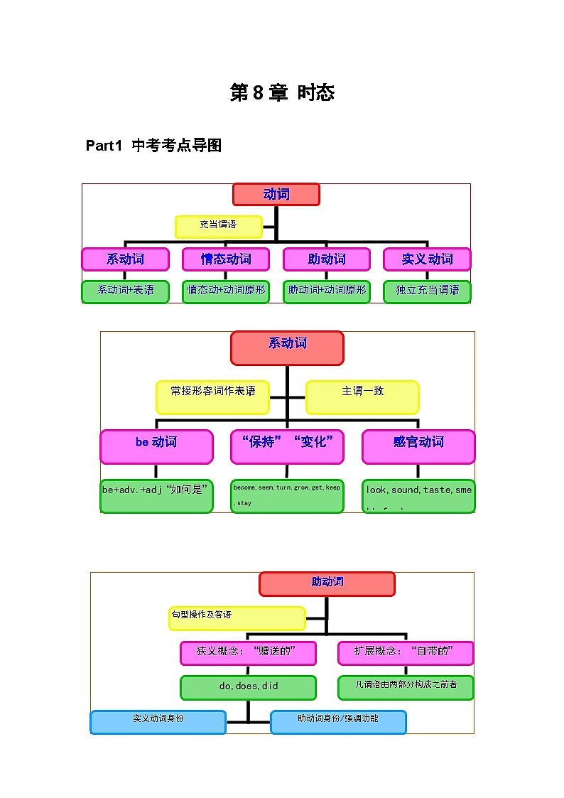 专题08 时态（解析版）第1页