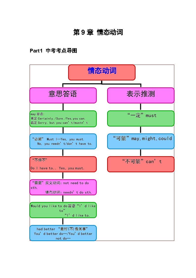 专题09 情态动词（原卷版）第1页
