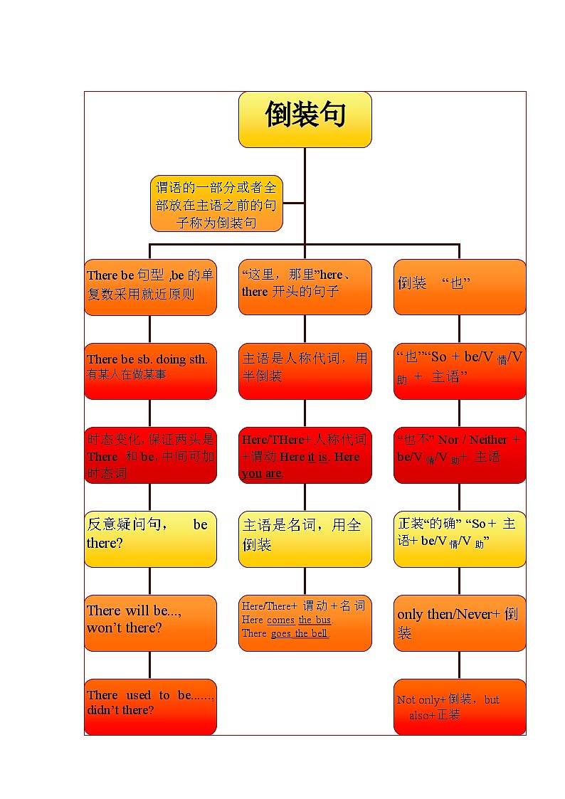 专题15 特殊句型（原卷版）第3页