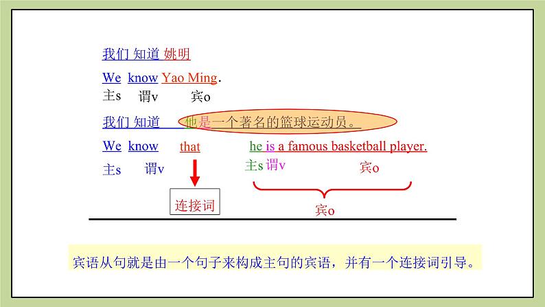 牛津版（深圳&广州）英语九年级上册6.2 Unit 6 Healthy diet Grammar（课件）03