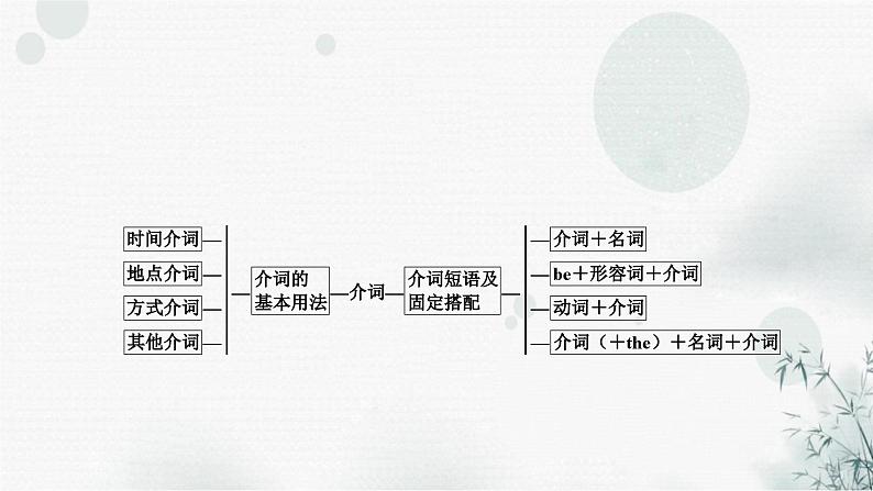 中考英语复习专题突破六介词和介词短语教学课件02