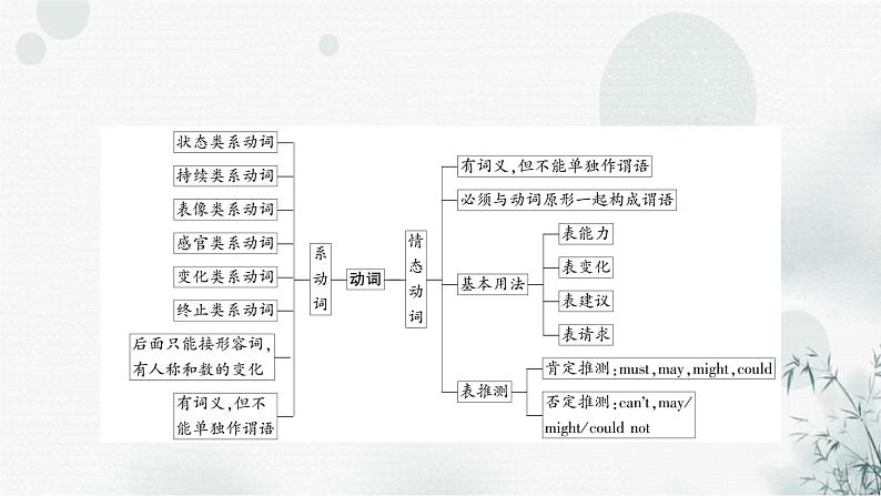 中考英语复习专题突破八系动词和情态动词教学课件02