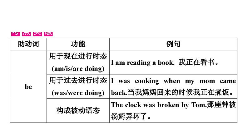 中考英语复习专题突破九助动词、实义动词和动词短语教学课件04