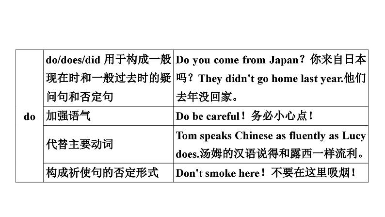 中考英语复习专题突破九助动词、实义动词和动词短语教学课件05