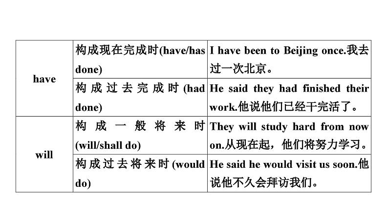 中考英语复习专题突破九助动词、实义动词和动词短语教学课件06