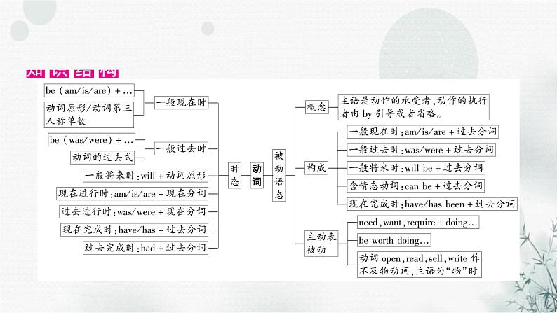 中考英语复习专题突破十动词的时态和语态教学课件02