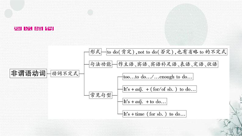 中考英语复习专题突破十一非谓语动词教学课件02