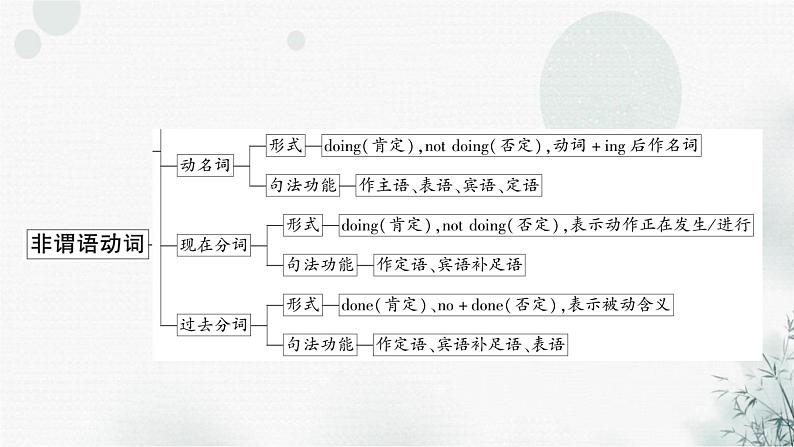 中考英语复习专题突破十一非谓语动词教学课件03