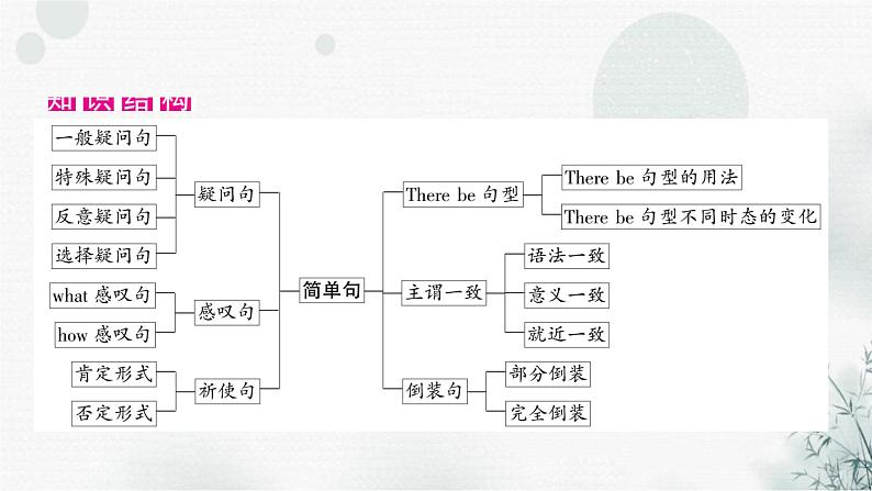 中考英语复习专题突破十二简单句教学课件02