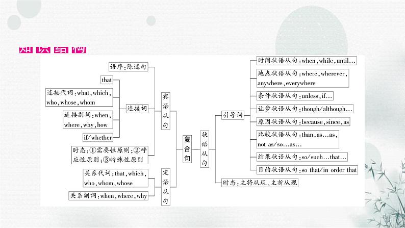 中考英语复习专题突破十三复合句教学课件第2页