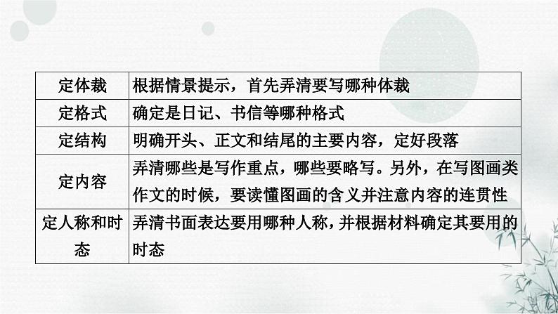 中考英语复习题型专题五书面表达（1）人物介绍教学课件04