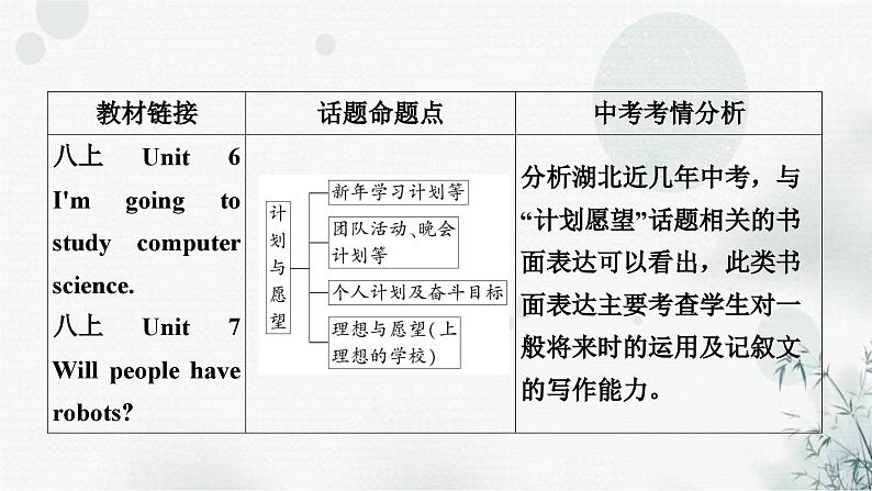 中考英语复习题型专题五书面表达（4）计划与愿望教学课件第2页