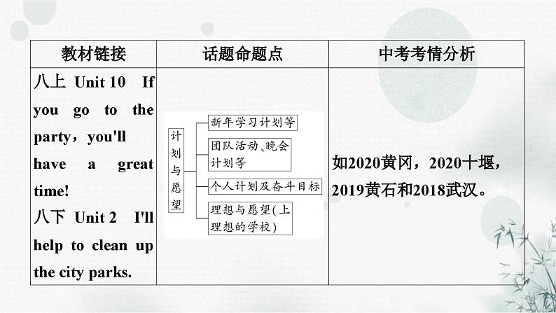 中考英语复习题型专题五书面表达（4）计划与愿望教学课件第3页