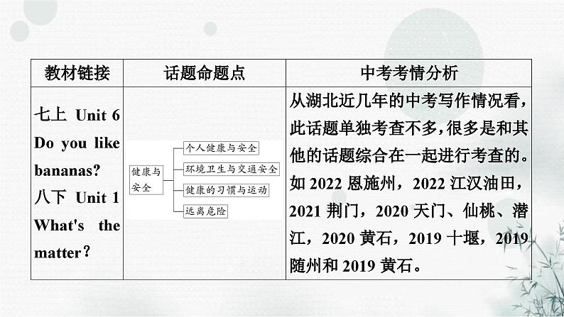 中考英语复习题型专题五书面表达（5）健康与安全教学课件第2页