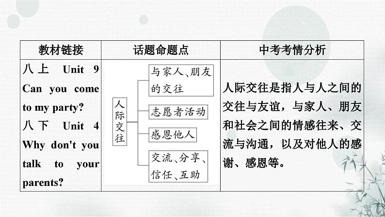 中考英语复习题型专题五书面表达（6）人际交往教学课件第2页