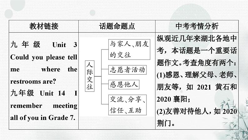 中考英语复习题型专题五书面表达（6）人际交往教学课件第3页