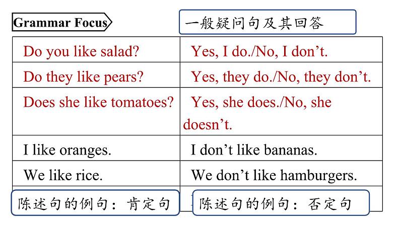 人教英语七年级上Unit6第二课时 Section A Grammar Focus-3c（精品课件）第8页