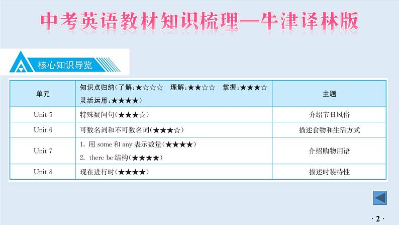 中考英语教材知识梳理—牛津译林版七年级上册 Units 5_8课件PPT03