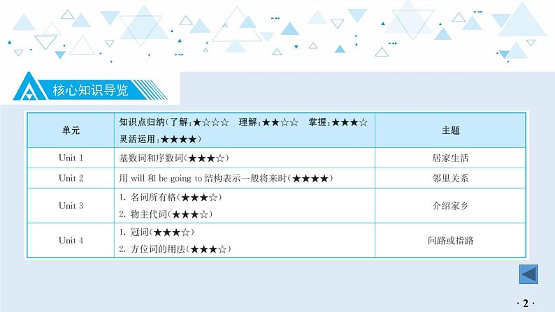 中考英语教材知识梳理—牛津译林版七年级下册 Units 1_4课件PPT03