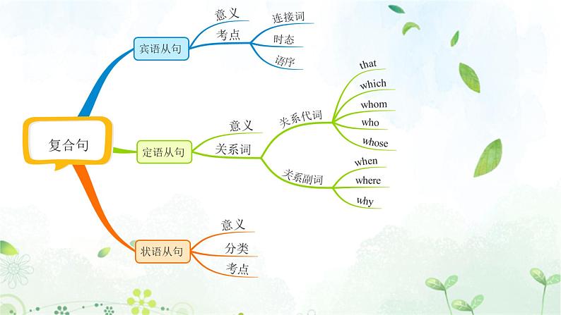 2023年中考英语语法专项复习课件——宾语从句第2页