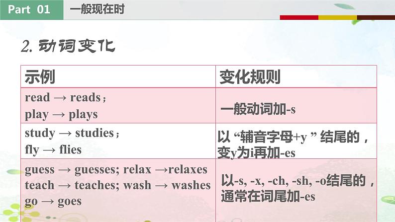 2023年中考英语语法专项复习课件——动词的时态07