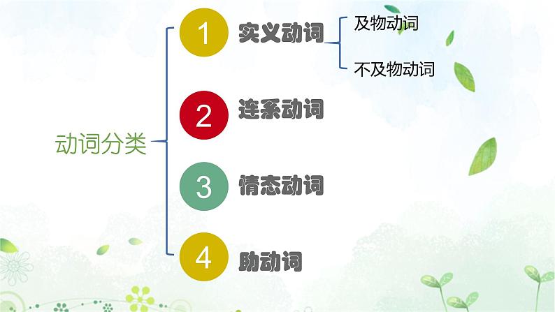 2023年中考英语语法专项复习课件——动词分类第3页